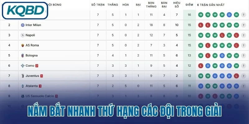 Nắm bắt nhanh thứ hạng các đội trong giải