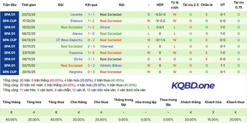  Kết quả các trận gần nhất của Sociedad